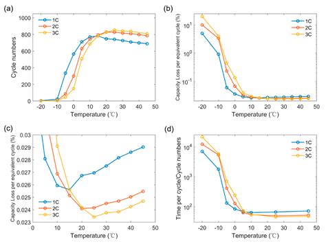 The Dilemma of C-Rate and Cycle Life for Lithium-Ion Batteries under Low Temperature Fast Charging