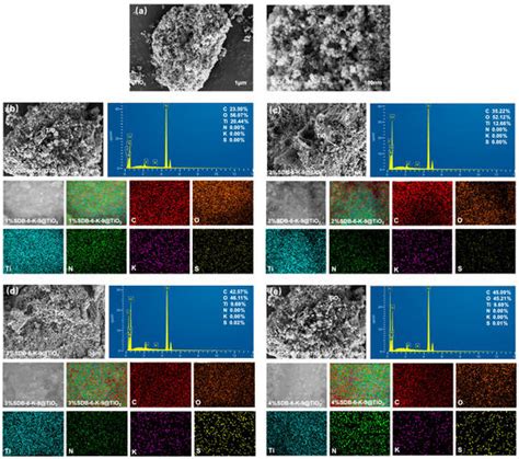 Preparation of Soybean Dreg-Based Biochar@TiO2 Composites and the ...