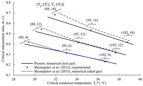 Thermodynamic Performance Investigation of a Small-Scale Solar ...