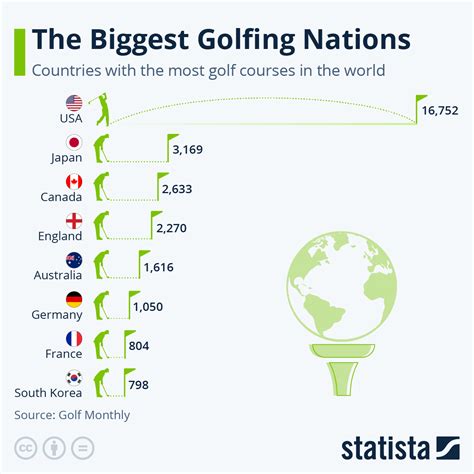 The Top Countries With The Most Golf Courses Revealed