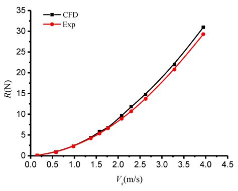 Direct Sailing Variable Acceleration Dynamics Characteristics of Water ...