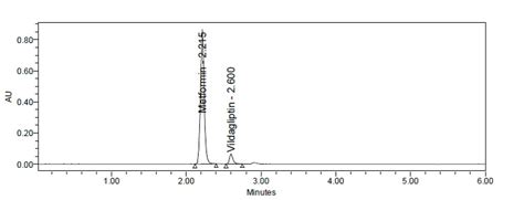 Fig. 1: Typical HPLC chromatogram of standard