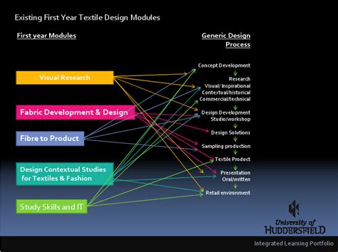 Image result for Course Design Process