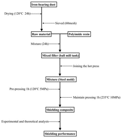 Unconventional High-Value Utilization of Metallurgical Iron-Bearing ...