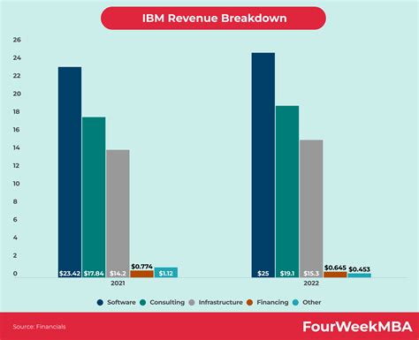 IBM Org Chart 的图像结果