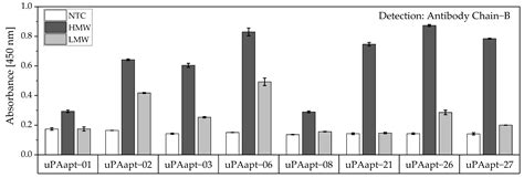 Aptamer-Based Sandwich Assay Formats for Detection and Discrimination ...