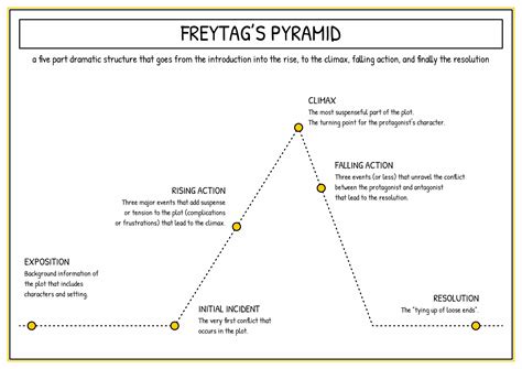 Image result for Plot Pyramid Worksheet