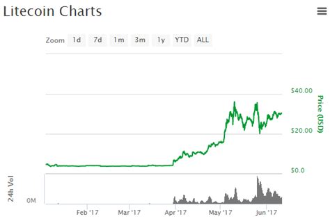 Image result for Chart for LTC