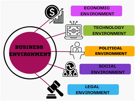 Image result for Business Environment Projects