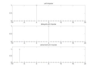 Image result for Unit Step MATLAB