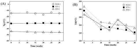 The in Vitro and in Vivo Degradation of Cross-Linked Poly(trimethylene ...