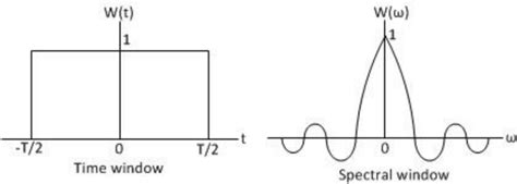Image result for Rectangular Window in DSP