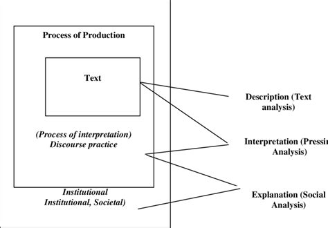 Image result for Dimensions of Discourse