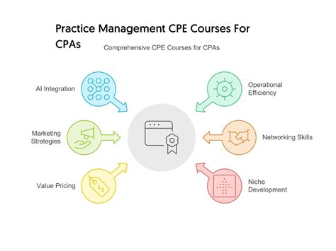 Image result for Practice Management Courses