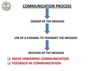 Image result for Communication Process Digram