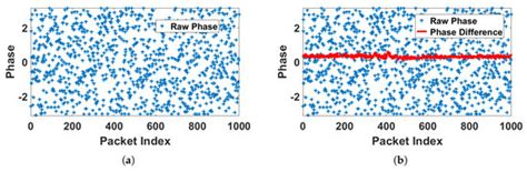 Multi-Target Intense Human Motion Analysis and Detection Using Channel ...