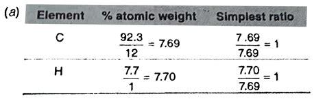 An organic compound containing C and H has 92.3 % of carbon, its ...