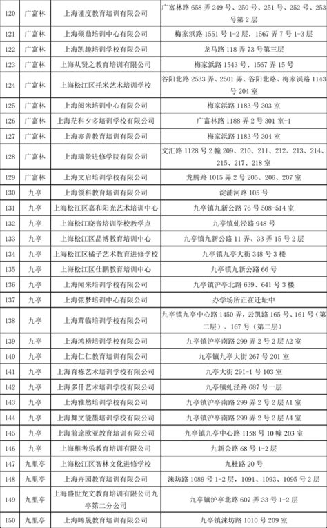 最新！2021年松江民办教育培训机构白名单公布，共187所！_腾讯新闻