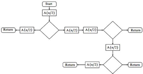 Image result for Recursive Algorithm Flowchart
