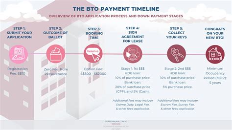 A Simple Breakdown Of Bto Payment Schedules For 2026