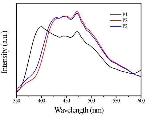 Consideration of Photoactivity of TiO2 Pigments via the Photodegration ...