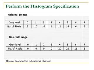 Image result for Histogram Specification Problems Solved