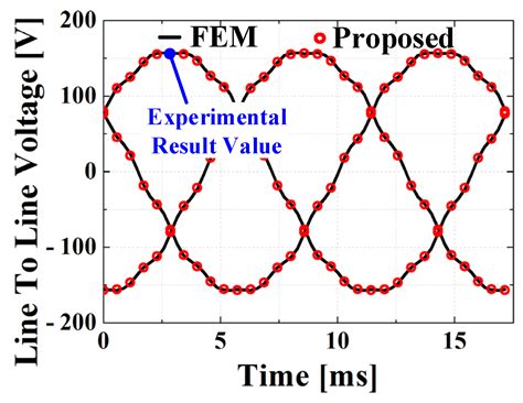Analysis of Electromagnetic Characteristics of Outer Rotor Type BLDC ...