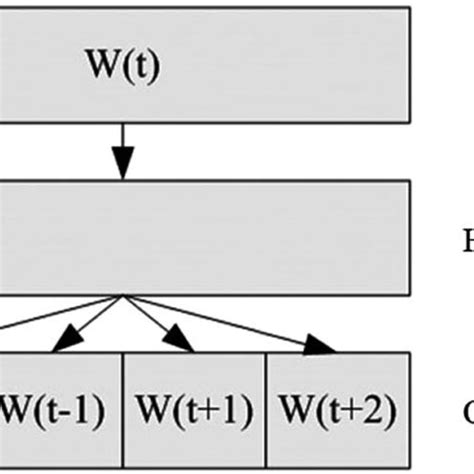 Image result for Word2vec Example