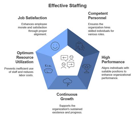 Staffing Chapter Notes - Business Studies (BST) Class 12 - Commerce PDF ...