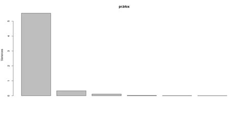 Collinearity: Impact and Possible Remedies