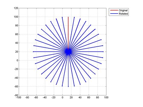 How to Rotate a Matrix MATLAB 的图像结果