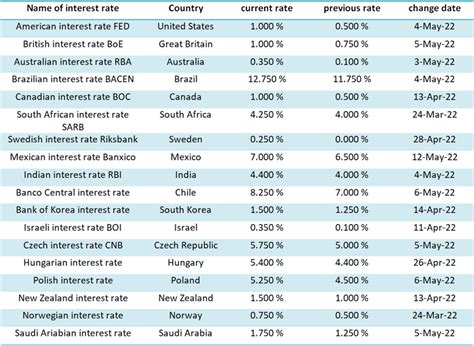 Rising Interest rate scenario: Impact on assets class - Abans Group