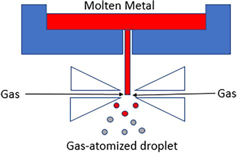 Image result for Gas Atomization Process