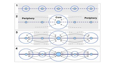 CORE PERIPHERY MODEL geography core.pptx