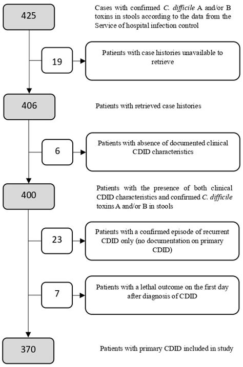 Improving Clostridioides difficile Infectious Disease Treatment ...