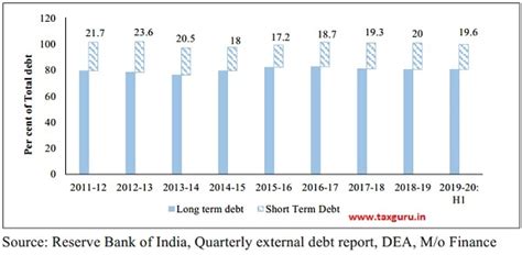 External Sector – Economic Survey 2019-2020