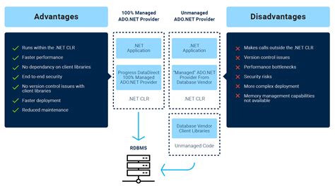 Image result for ADO.NET Database