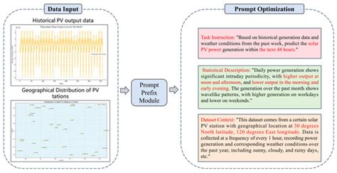 Ultra-Short-Term Power Prediction for Distributed Photovoltaics Based ...