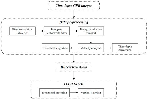 Enhancing Image Alignment in Time-Lapse-Ground-Penetrating Radar ...