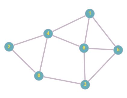 Image result for Adjacency matrix Sparse and Dense Matrices