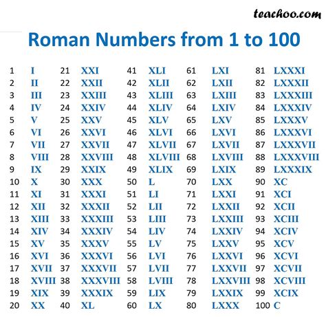 Roman Numerals Numbering Chart - PrintableRomanNumerals.com
