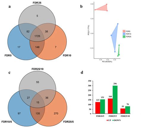 Comparative Proteomic Analysis of Leaves at Different Ages in ...