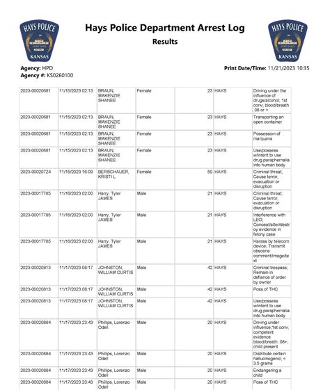 Hays Police Department arrest logs, Nov. 12-18, 2023