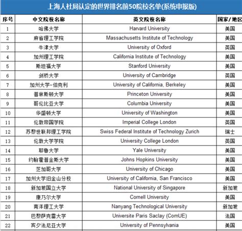 重磅 | 官宣！上海发布2024年落户认可境外大学，6所澳洲大学上榜！_高校_留学生_政策