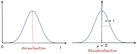 Image result for Normalize in Statistics Examples