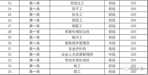 2018石家庄免费职业技能培训工种、课时 - 石家庄石门网