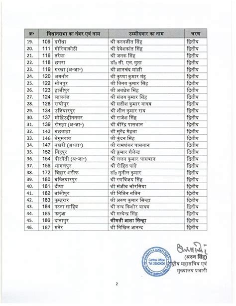 BJP ने बिहार चुनाव के लिए 46 प्रत्याशियों की दूसरी लिस्ट जारी की ...