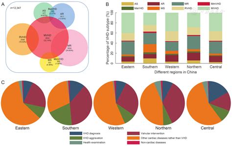 Primary regional disparities in clinical characteristics, treatments ...