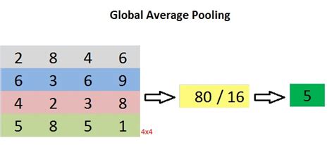 What is pooling in Convolutional Neural Network? | What is Flattering ...