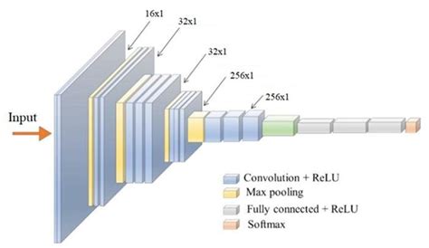 Image result for Deep Learning Structure